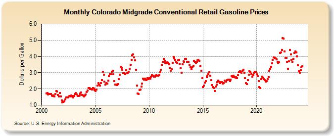 Colorado Midgrade Conventional Retail Gasoline Prices (Dollars per Gallon)