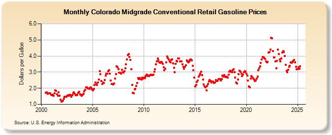 Colorado Midgrade Conventional Retail Gasoline Prices (Dollars per Gallon)