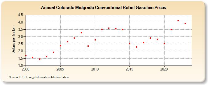 Colorado Midgrade Conventional Retail Gasoline Prices (Dollars per Gallon)