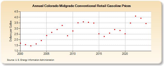 Colorado Midgrade Conventional Retail Gasoline Prices (Dollars per Gallon)