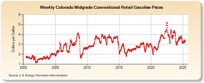 Weekly Colorado Midgrade Conventional Retail Gasoline Prices (Dollars per Gallon)