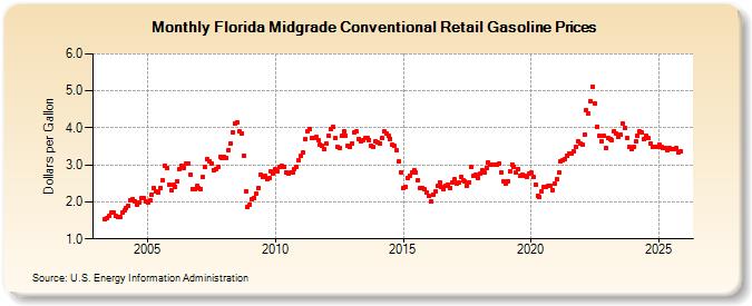 Florida Midgrade Conventional Retail Gasoline Prices (Dollars per Gallon)