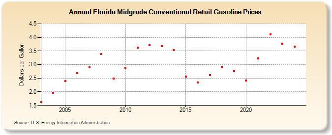 Florida Midgrade Conventional Retail Gasoline Prices (Dollars per Gallon)