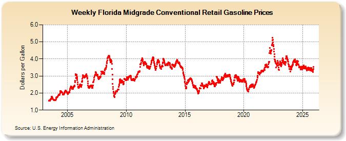Weekly Florida Midgrade Conventional Retail Gasoline Prices (Dollars per Gallon)