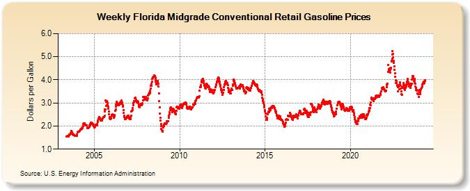 Weekly Florida Midgrade Conventional Retail Gasoline Prices (Dollars per Gallon)