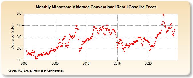 Minnesota Midgrade Conventional Retail Gasoline Prices (Dollars per Gallon)