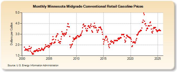 Minnesota Midgrade Conventional Retail Gasoline Prices (Dollars per Gallon)