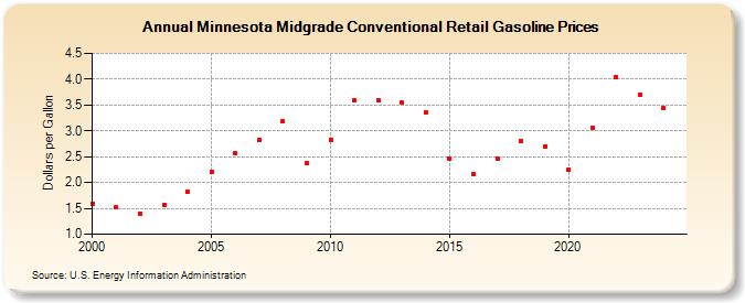 Minnesota Midgrade Conventional Retail Gasoline Prices (Dollars per Gallon)