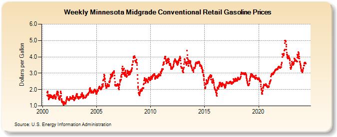 Weekly Minnesota Midgrade Conventional Retail Gasoline Prices (Dollars per Gallon)