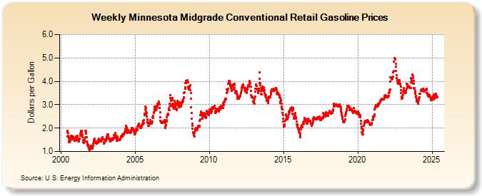 Weekly Minnesota Midgrade Conventional Retail Gasoline Prices (Dollars per Gallon)