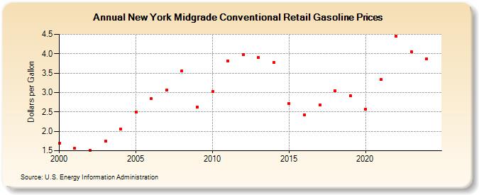 New York Midgrade Conventional Retail Gasoline Prices (Dollars per Gallon)