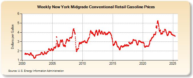 Weekly New York Midgrade Conventional Retail Gasoline Prices (Dollars per Gallon)