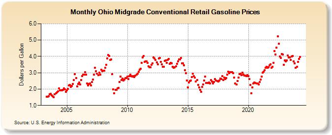 Ohio Midgrade Conventional Retail Gasoline Prices (Dollars per Gallon)
