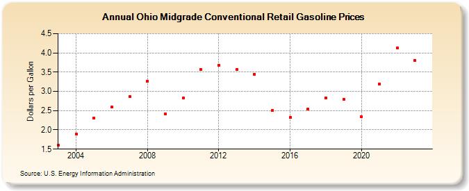 Ohio Midgrade Conventional Retail Gasoline Prices (Dollars per Gallon)