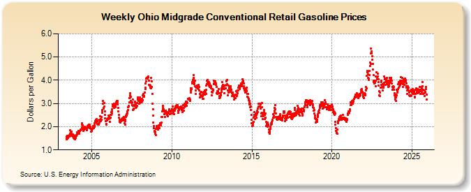 Weekly Ohio Midgrade Conventional Retail Gasoline Prices (Dollars per Gallon)