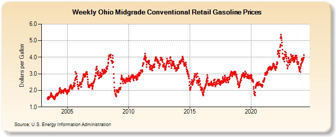 Weekly Ohio Midgrade Conventional Retail Gasoline Prices (Dollars per Gallon)