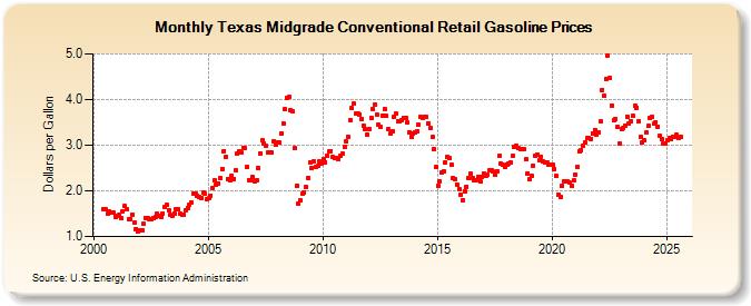 Texas Midgrade Conventional Retail Gasoline Prices (Dollars per Gallon)