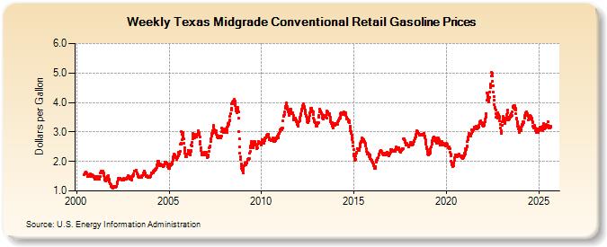 Weekly Texas Midgrade Conventional Retail Gasoline Prices (Dollars per Gallon)