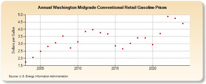 Washington Midgrade Conventional Retail Gasoline Prices (Dollars per Gallon)