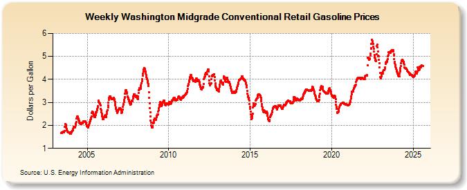 Weekly Washington Midgrade Conventional Retail Gasoline Prices (Dollars per Gallon)