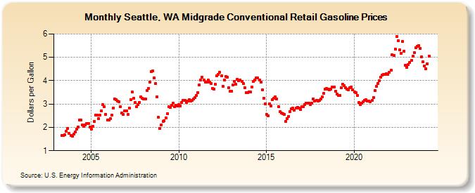 Seattle, WA Midgrade Conventional Retail Gasoline Prices (Dollars per Gallon)