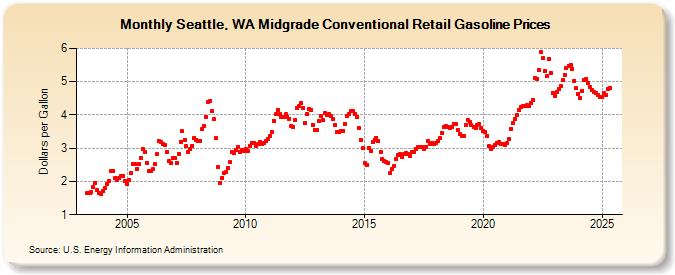 Seattle, WA Midgrade Conventional Retail Gasoline Prices (Dollars per Gallon)