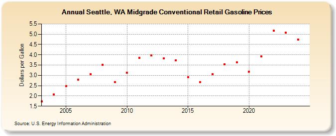 Seattle, WA Midgrade Conventional Retail Gasoline Prices (Dollars per Gallon)