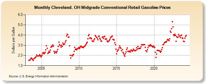 Cleveland, OH Midgrade Conventional Retail Gasoline Prices (Dollars per Gallon)