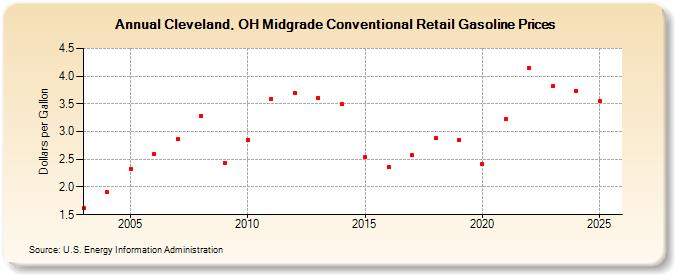 Cleveland, OH Midgrade Conventional Retail Gasoline Prices (Dollars per Gallon)