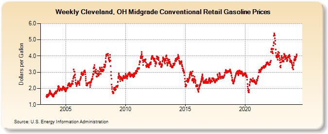 Weekly Cleveland, OH Midgrade Conventional Retail Gasoline Prices (Dollars per Gallon)