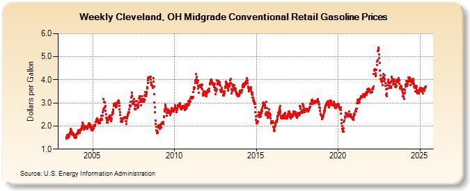 Weekly Cleveland, OH Midgrade Conventional Retail Gasoline Prices (Dollars per Gallon)