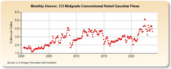 Denver, CO Midgrade Conventional Retail Gasoline Prices (Dollars per Gallon)