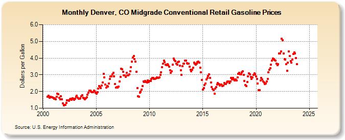 Denver, CO Midgrade Conventional Retail Gasoline Prices (Dollars per Gallon)