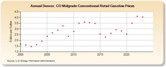 Denver, CO Midgrade Conventional Retail Gasoline Prices (Dollars per Gallon)