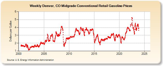 Weekly Denver, CO Midgrade Conventional Retail Gasoline Prices (Dollars per Gallon)