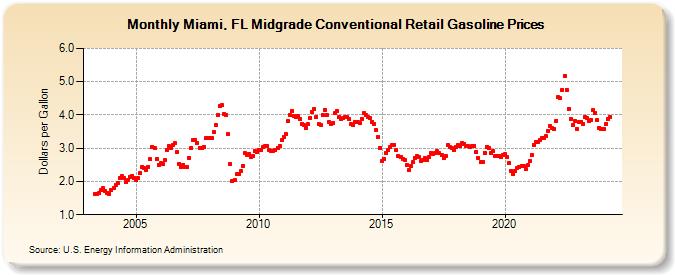 Miami, FL Midgrade Conventional Retail Gasoline Prices (Dollars per Gallon)