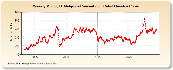 Weekly Miami, FL Midgrade Conventional Retail Gasoline Prices (Dollars per Gallon)