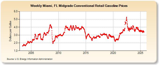 Weekly Miami, FL Midgrade Conventional Retail Gasoline Prices (Dollars per Gallon)