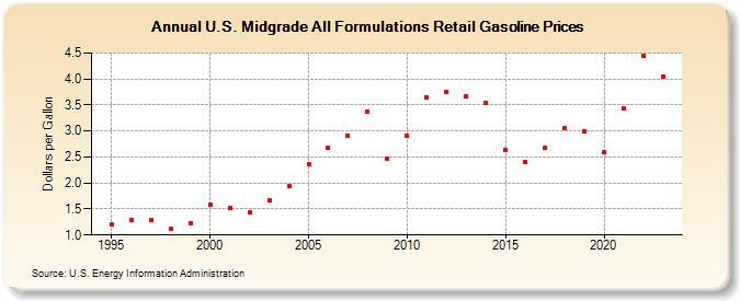 U.S. Midgrade All Formulations Retail Gasoline Prices (Dollars per Gallon)