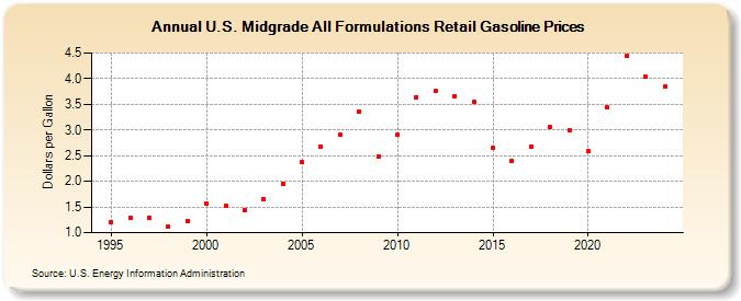 U.S. Midgrade All Formulations Retail Gasoline Prices (Dollars per Gallon)