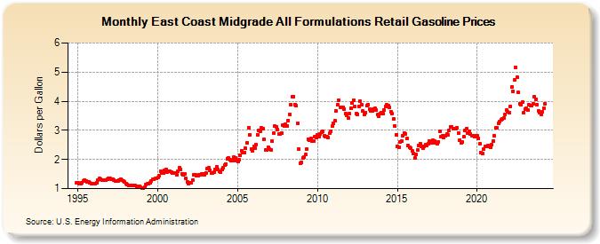 East Coast Midgrade All Formulations Retail Gasoline Prices (Dollars per Gallon)