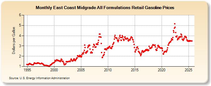 East Coast Midgrade All Formulations Retail Gasoline Prices (Dollars per Gallon)