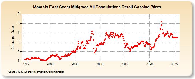 East Coast Midgrade All Formulations Retail Gasoline Prices (Dollars per Gallon)