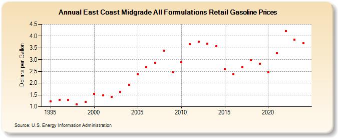 East Coast Midgrade All Formulations Retail Gasoline Prices (Dollars per Gallon)