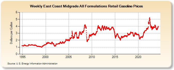 Weekly East Coast Midgrade All Formulations Retail Gasoline Prices (Dollars per Gallon)