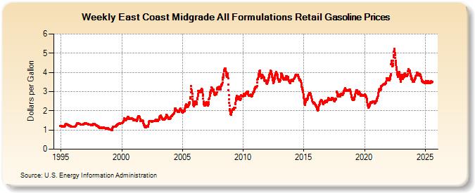 Weekly East Coast Midgrade All Formulations Retail Gasoline Prices (Dollars per Gallon)