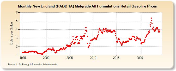 New England (PADD 1A) Midgrade All Formulations Retail Gasoline Prices (Dollars per Gallon)