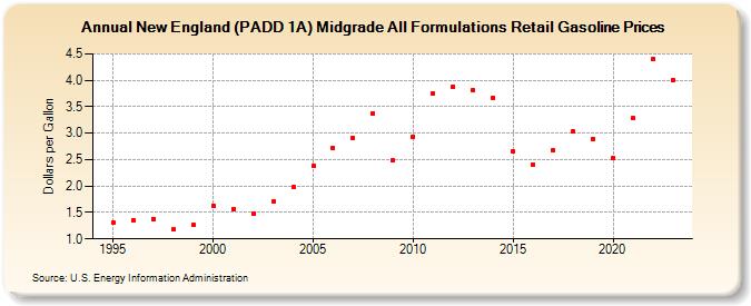 New England (PADD 1A) Midgrade All Formulations Retail Gasoline Prices (Dollars per Gallon)
