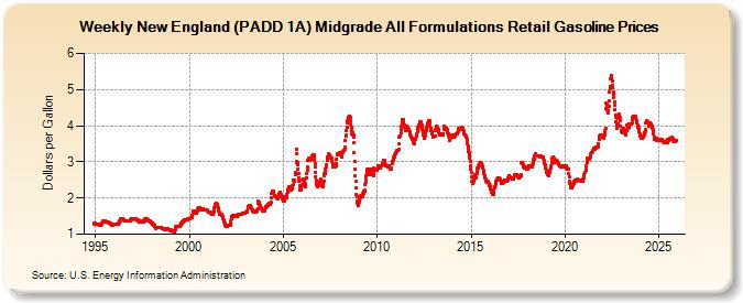 Weekly New England (PADD 1A) Midgrade All Formulations Retail Gasoline Prices (Dollars per Gallon)