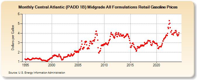 Central Atlantic (PADD 1B) Midgrade All Formulations Retail Gasoline Prices (Dollars per Gallon)